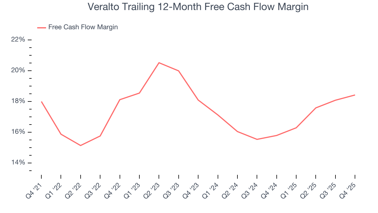 Veralto Trailing 12-Month Free Cash Flow Margin