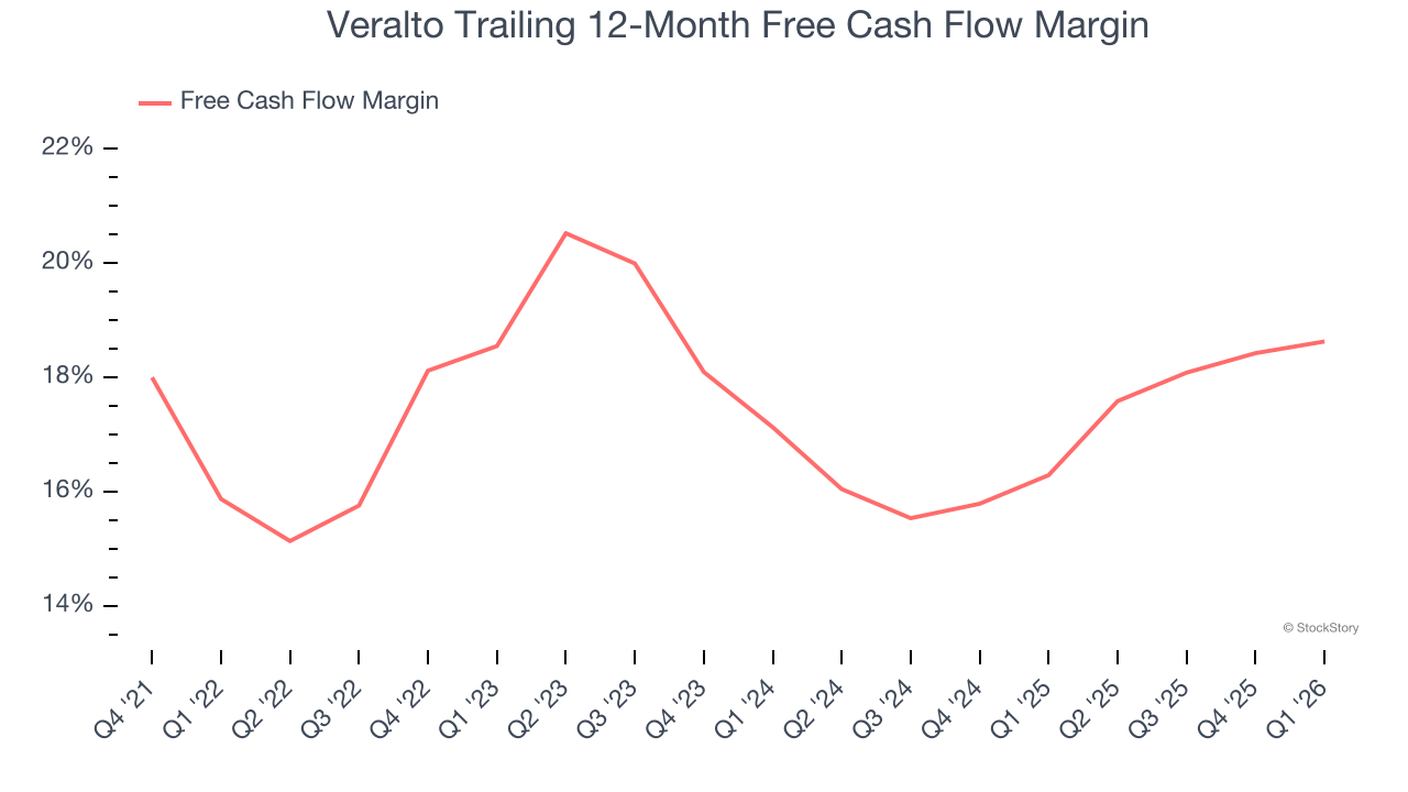 Veralto Trailing 12-Month Free Cash Flow Margin