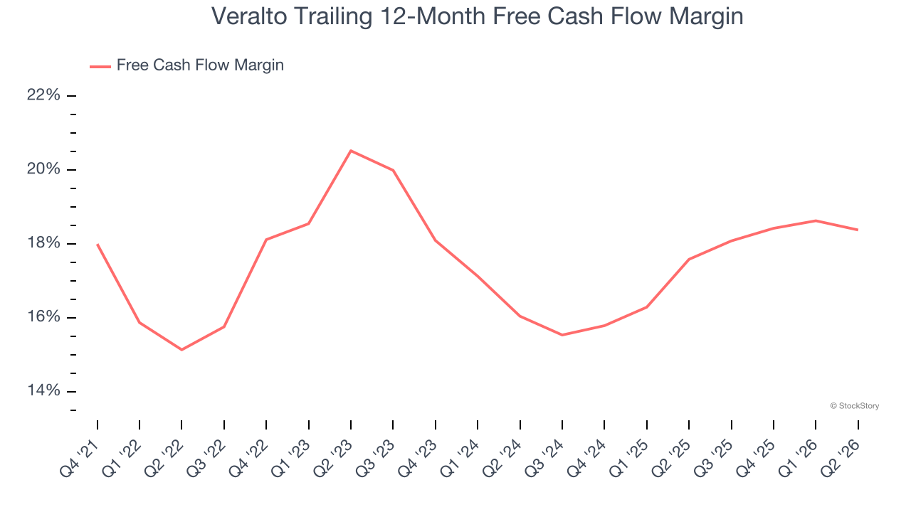 Veralto Trailing 12-Month Free Cash Flow Margin
