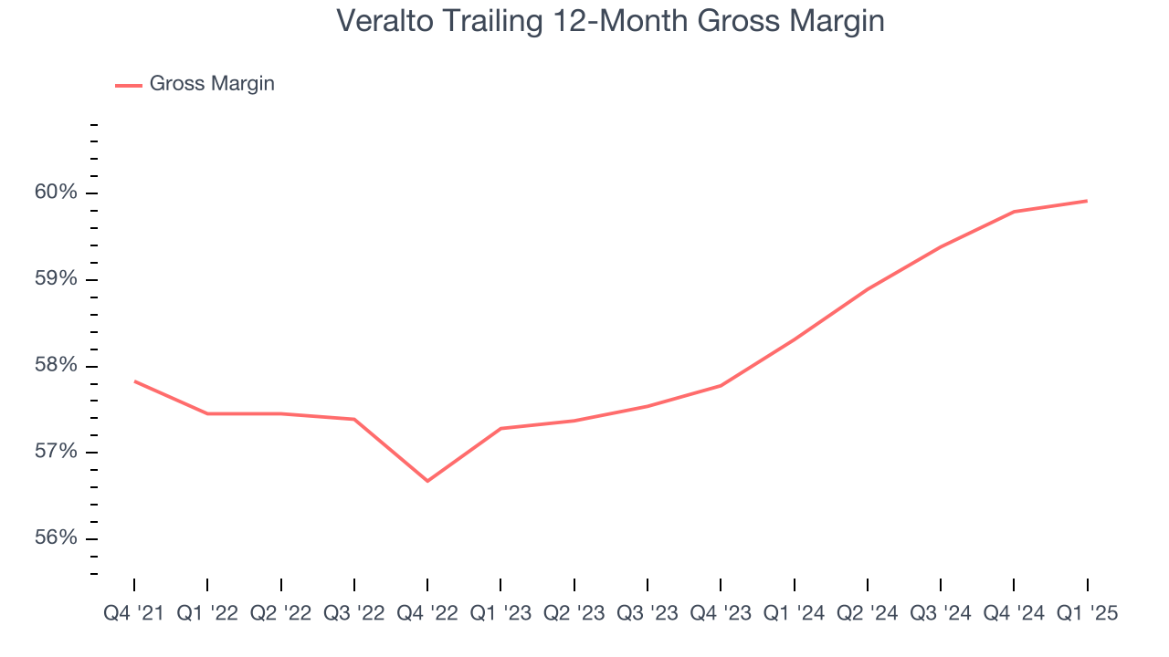 Veralto Trailing 12-Month Gross Margin
