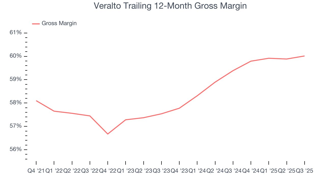 Veralto Trailing 12-Month Gross Margin
