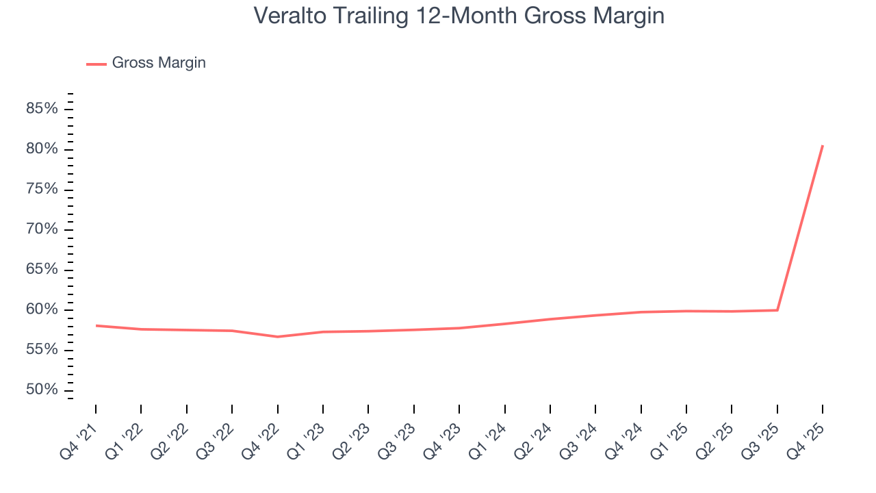 Veralto Trailing 12-Month Gross Margin