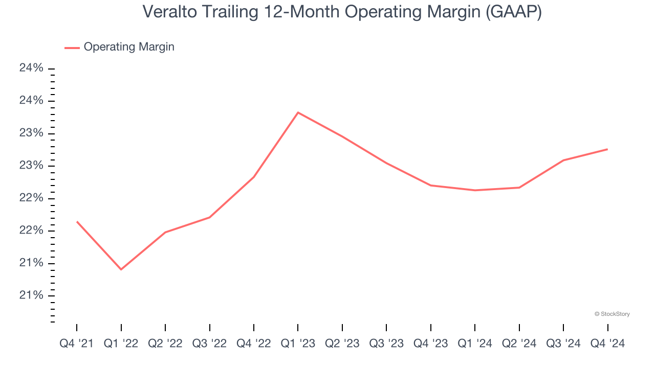 Veralto Trailing 12-Month Operating Margin (GAAP)