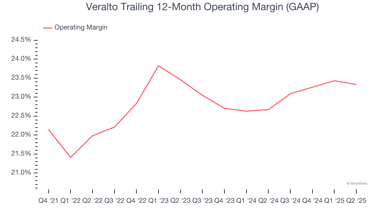 Veralto Trailing 12-Month Operating Margin (GAAP)