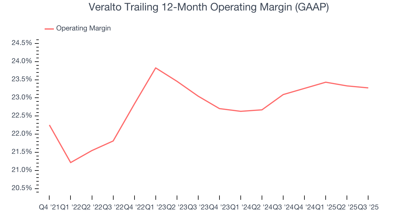 Veralto Trailing 12-Month Operating Margin (GAAP)