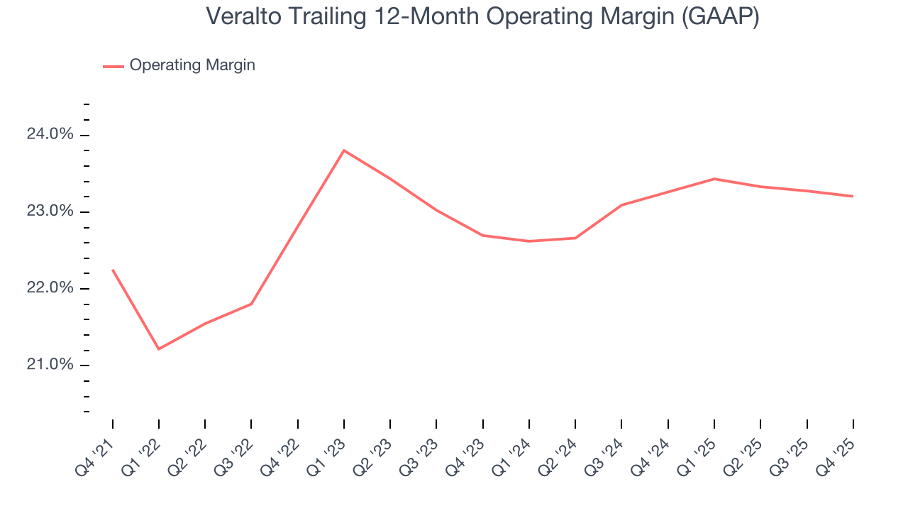 Veralto Trailing 12-Month Operating Margin (GAAP)
