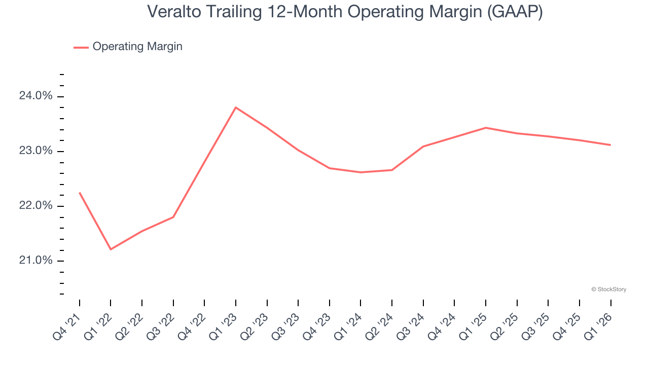 Veralto Trailing 12-Month Operating Margin (GAAP)