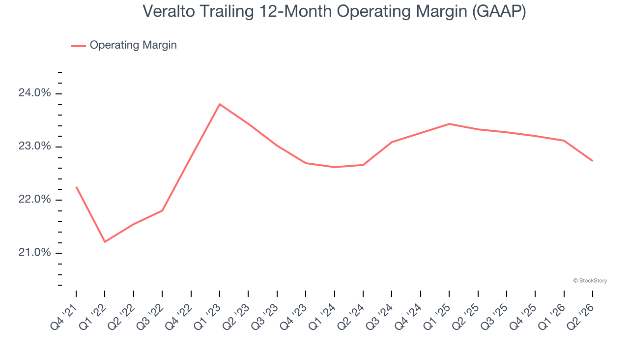 Veralto Trailing 12-Month Operating Margin (GAAP)