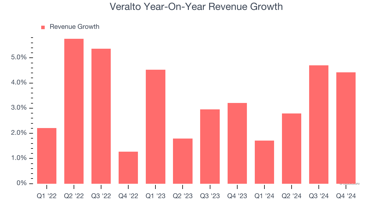 Veralto Year-On-Year Revenue Growth