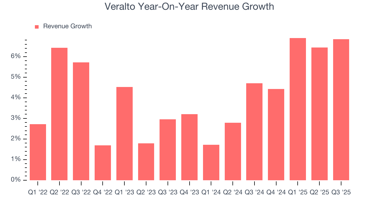 Veralto Year-On-Year Revenue Growth