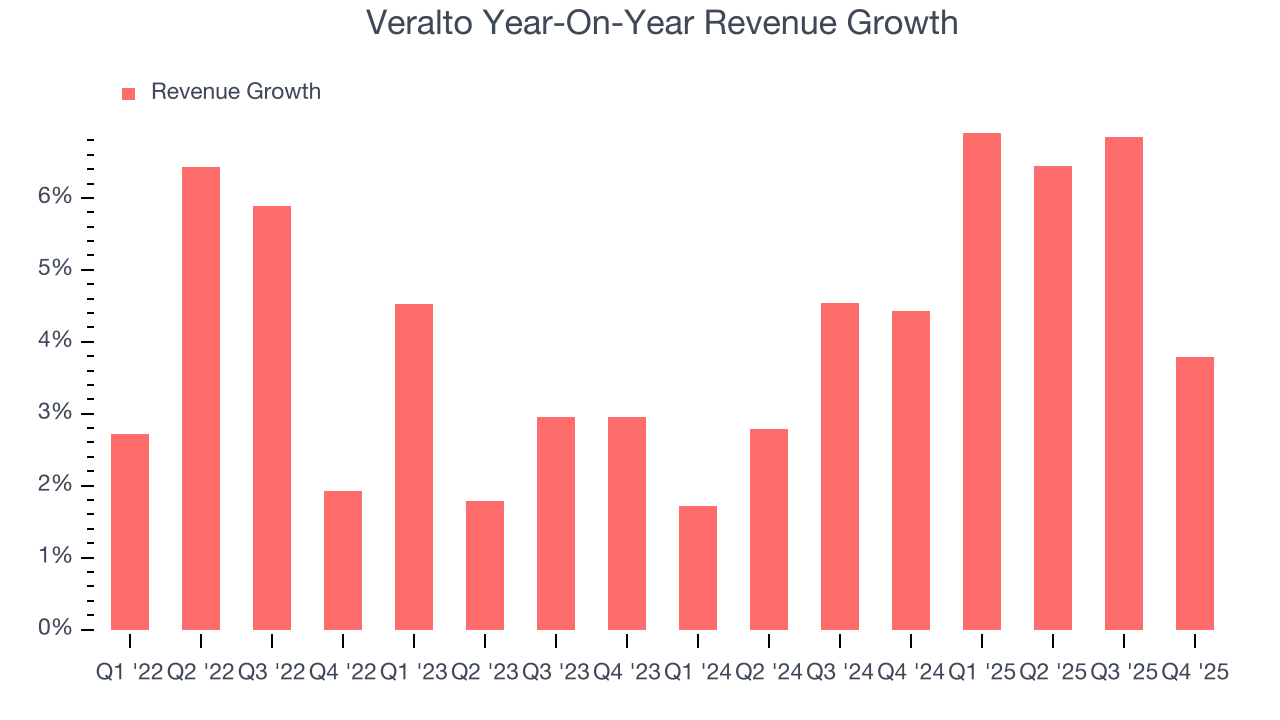 Veralto Year-On-Year Revenue Growth