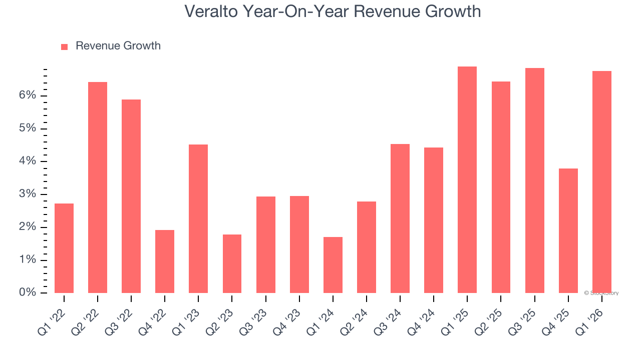 Veralto Year-On-Year Revenue Growth