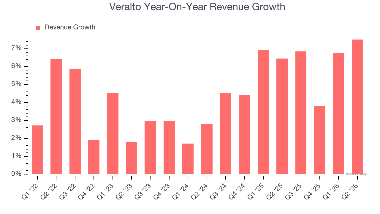 Veralto Year-On-Year Revenue Growth