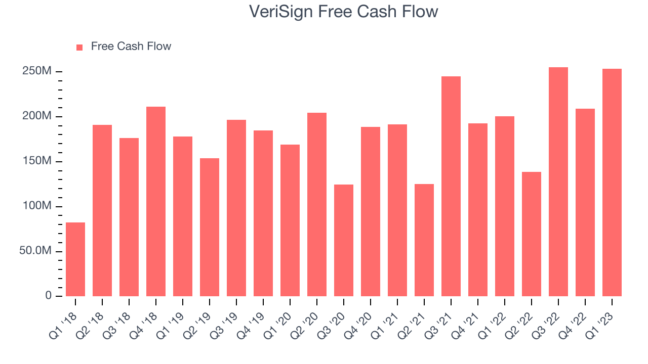 VeriSign Free Cash Flow