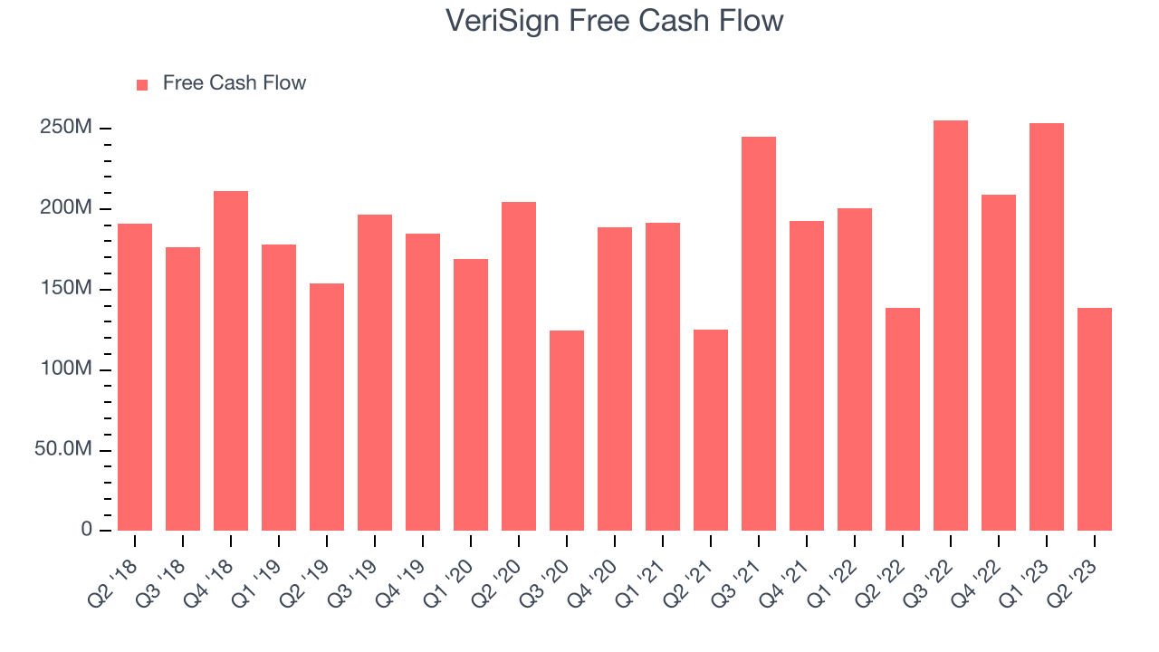 VeriSign Free Cash Flow