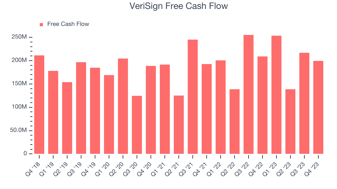 VeriSign Free Cash Flow
