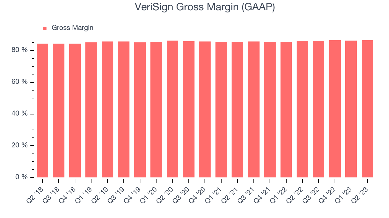 VeriSign Gross Margin (GAAP)
