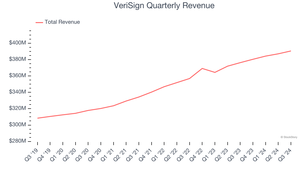 VeriSign Quarterly Revenue