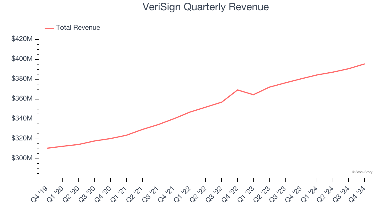 VeriSign Quarterly Revenue