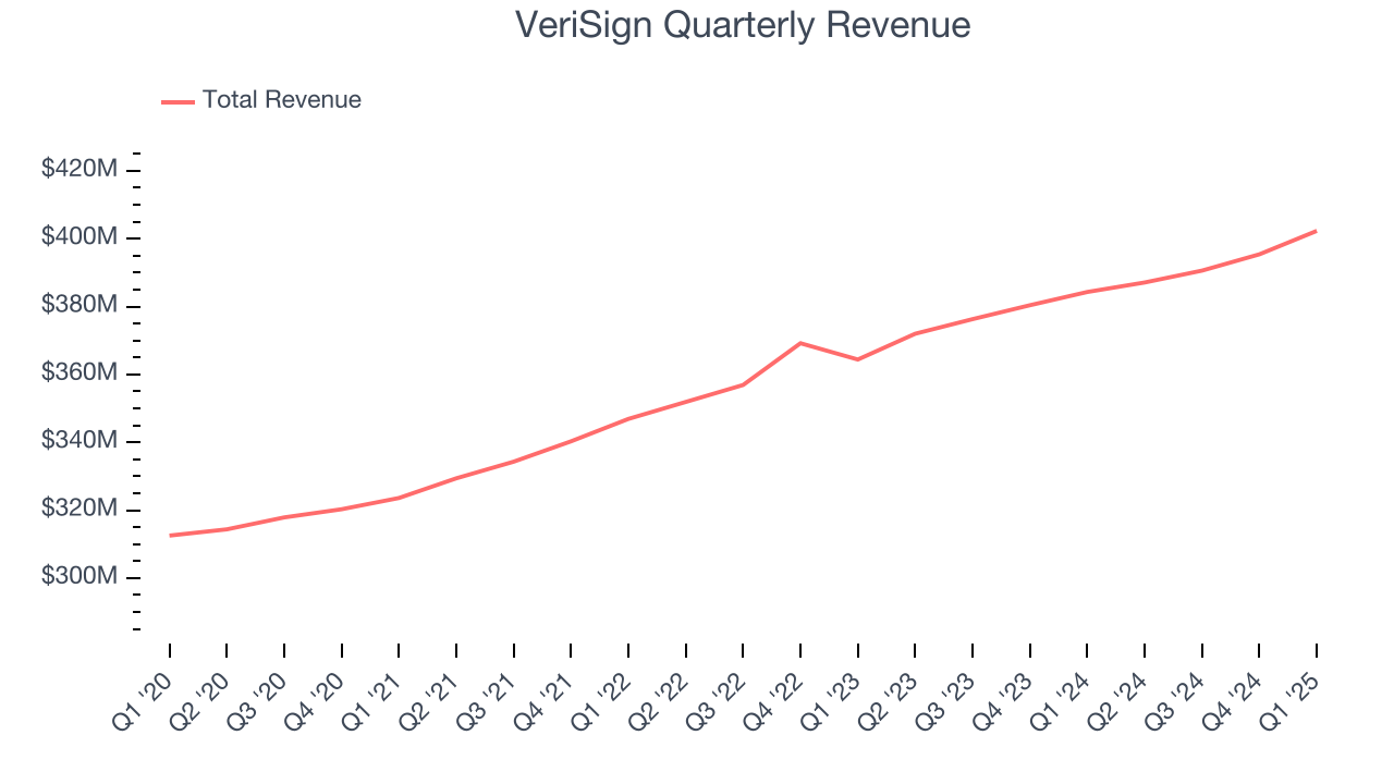 VeriSign Quarterly Revenue