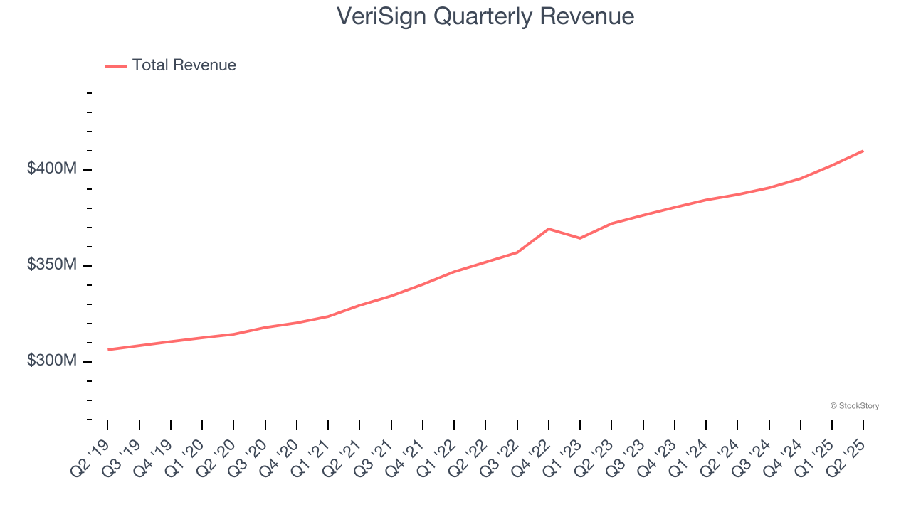 VeriSign Quarterly Revenue