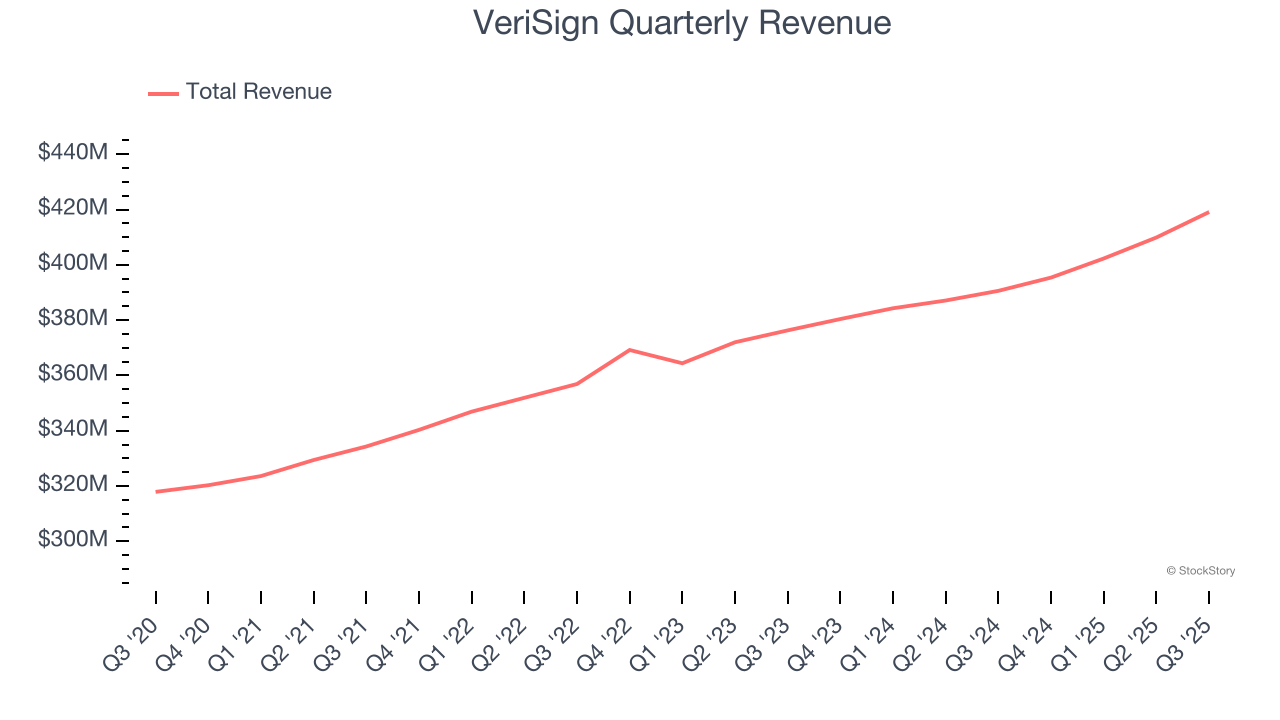 VeriSign Quarterly Revenue