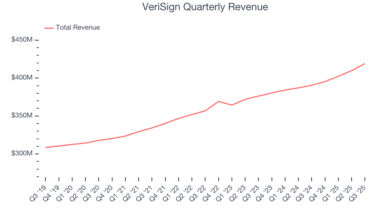VeriSign Quarterly Revenue