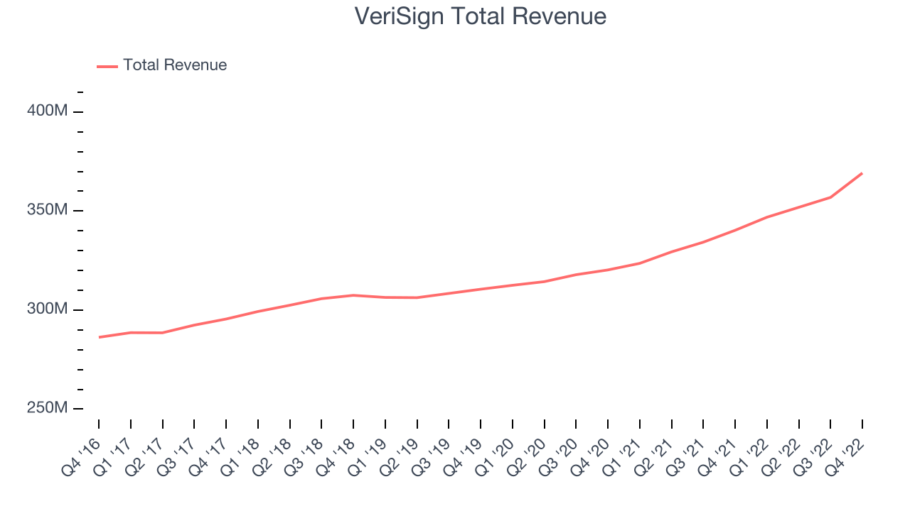 VeriSign Total Revenue