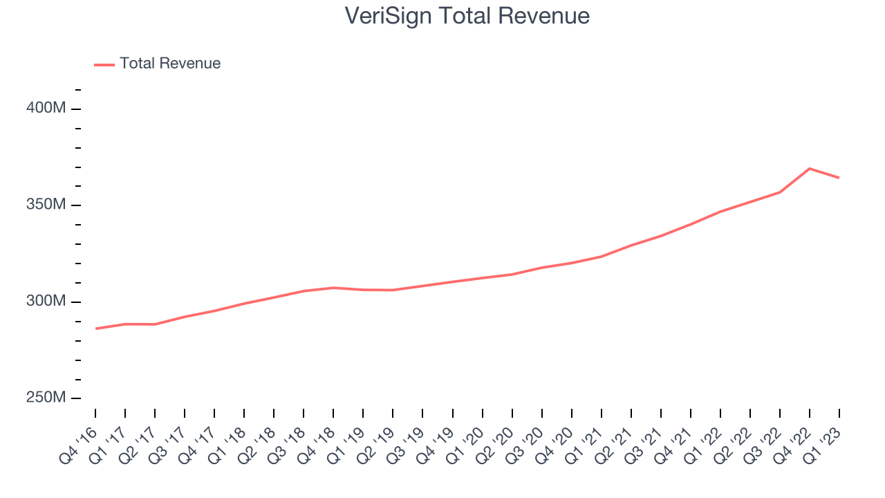 VeriSign Total Revenue