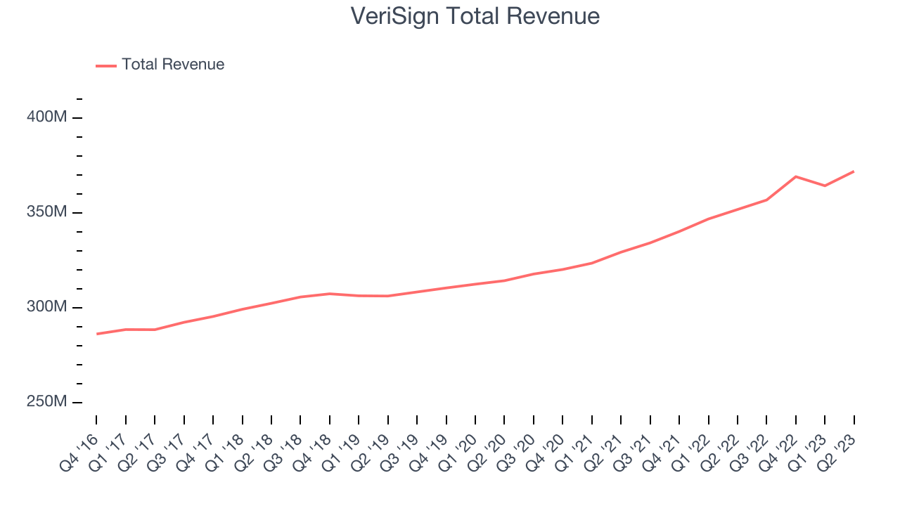 VeriSign Total Revenue