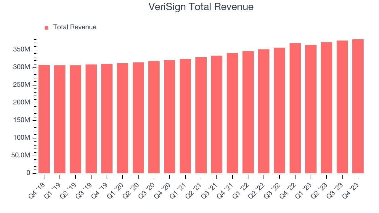VeriSign Total Revenue