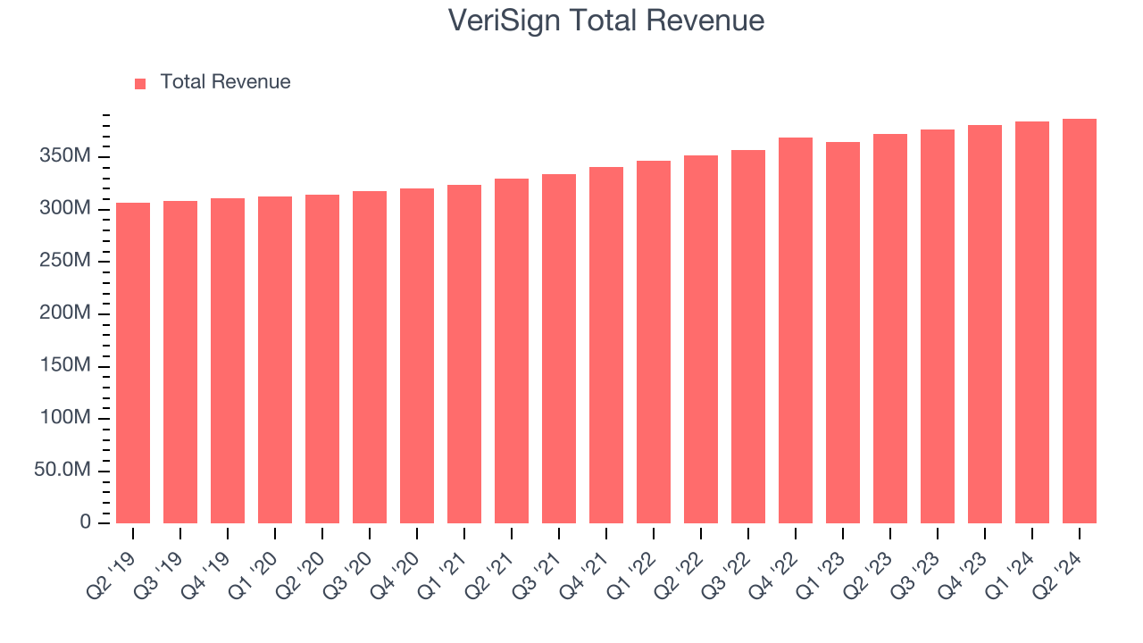 VeriSign Total Revenue