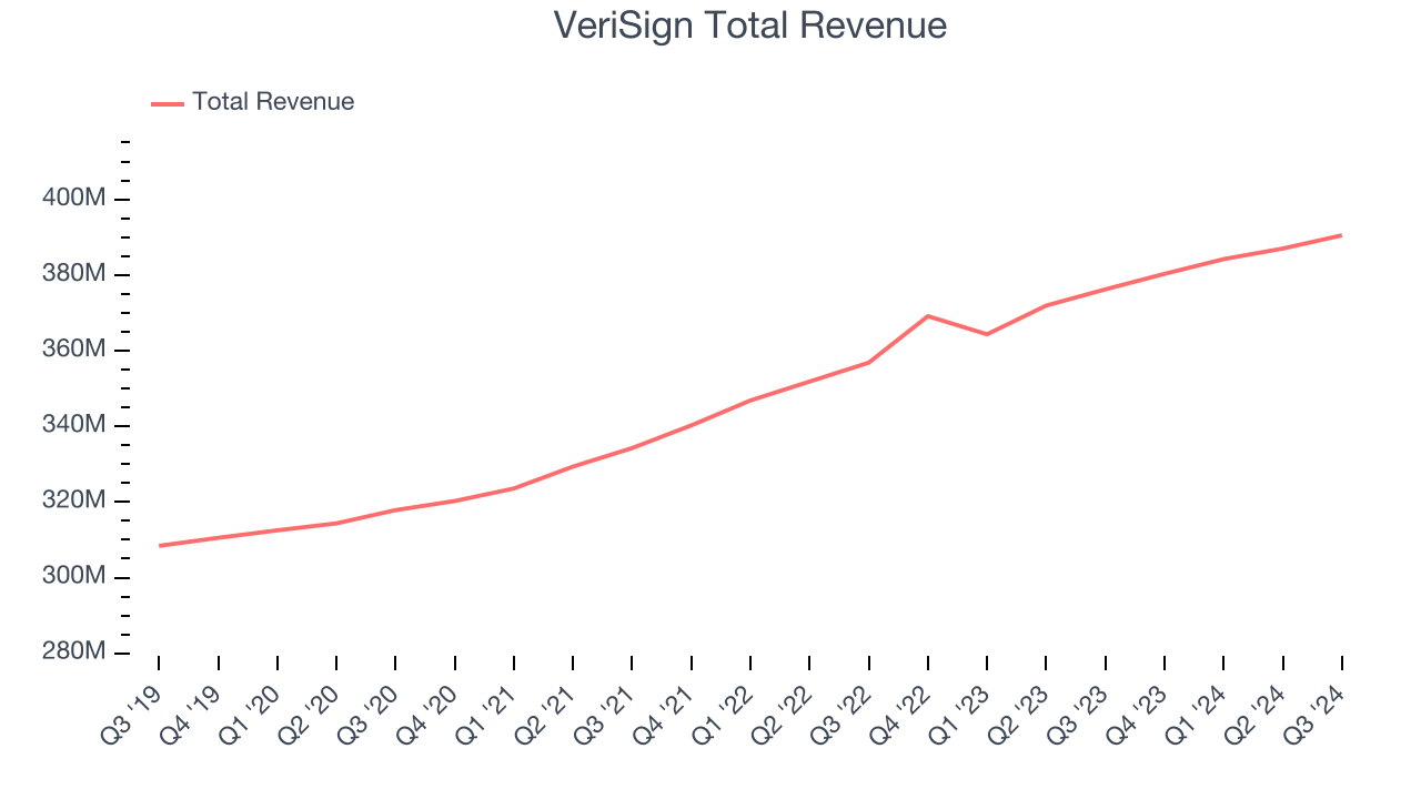 VeriSign Total Revenue