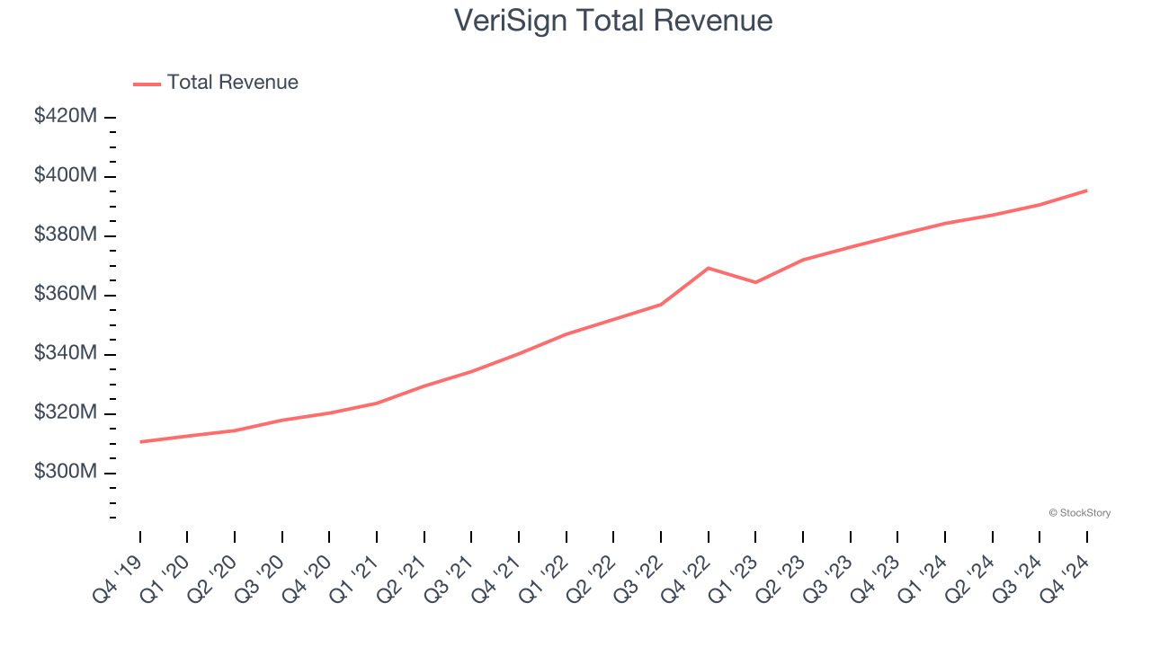 VeriSign Total Revenue