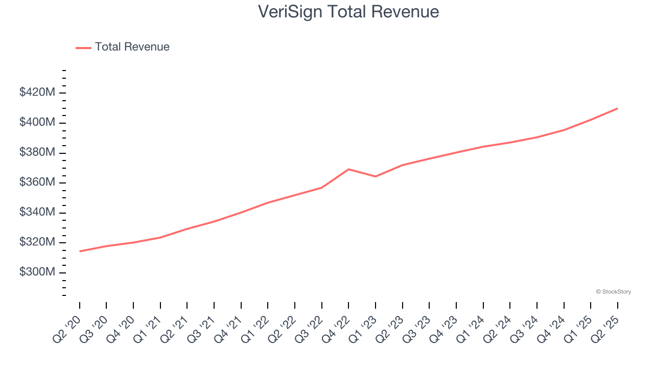 VeriSign Total Revenue