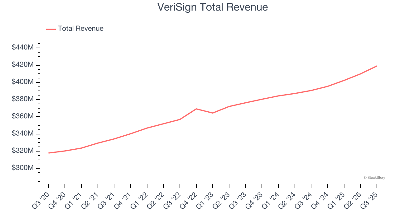 VeriSign Total Revenue