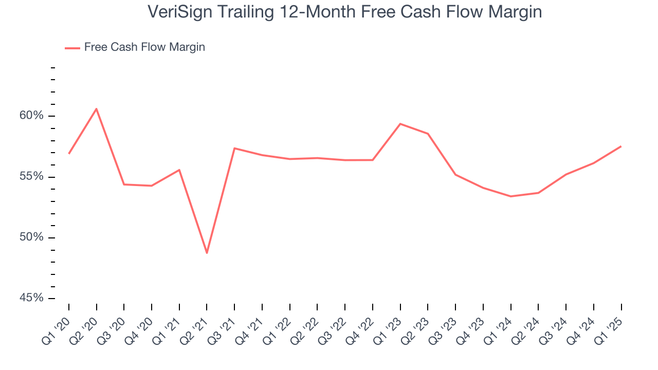 VeriSign Trailing 12-Month Free Cash Flow Margin