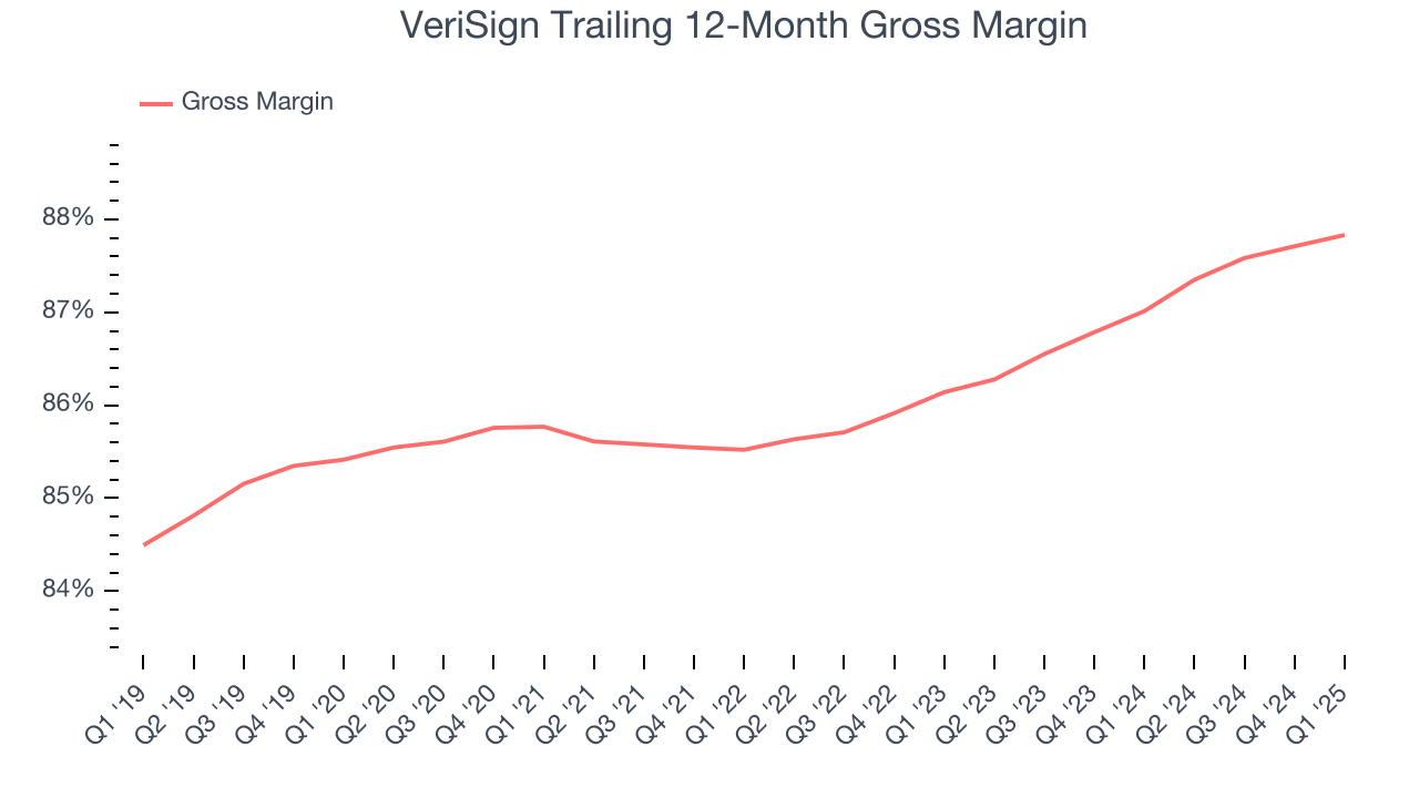 VeriSign Trailing 12-Month Gross Margin