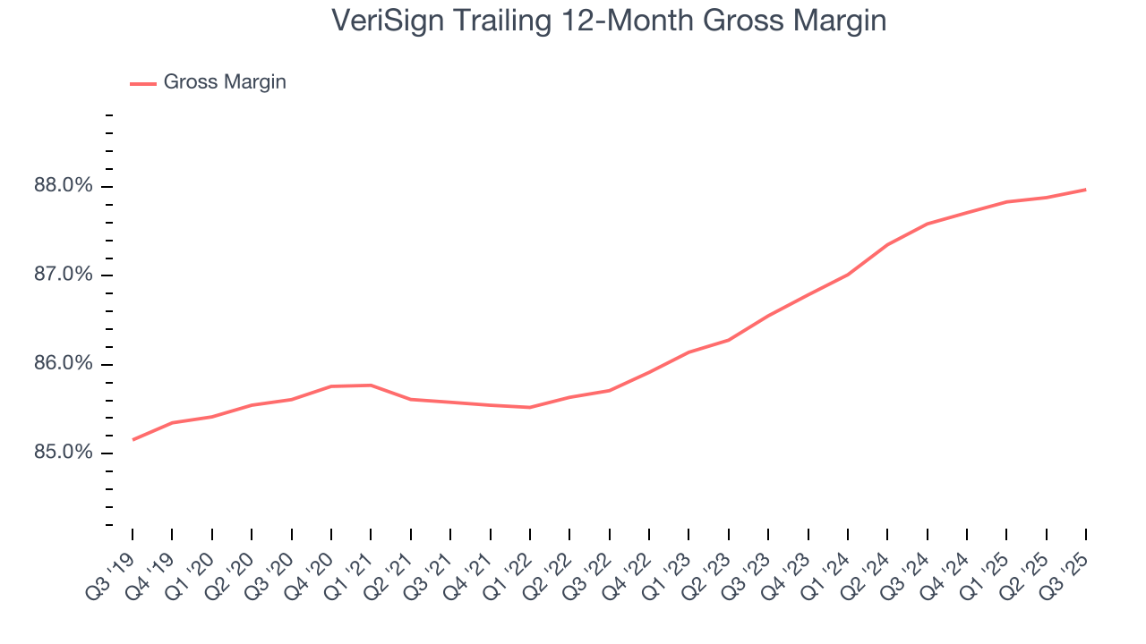 VeriSign Trailing 12-Month Gross Margin