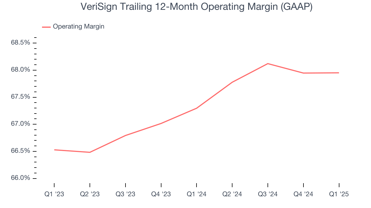 VeriSign Trailing 12-Month Operating Margin (GAAP)