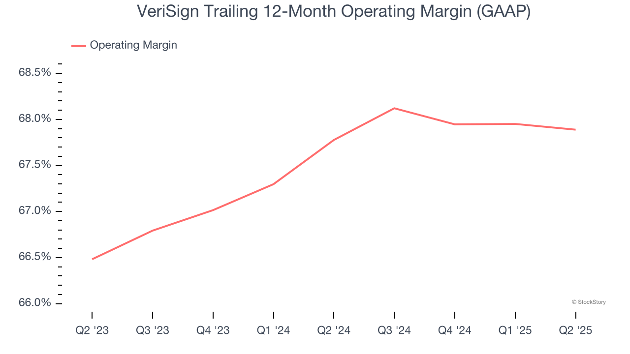 VeriSign Trailing 12-Month Operating Margin (GAAP)