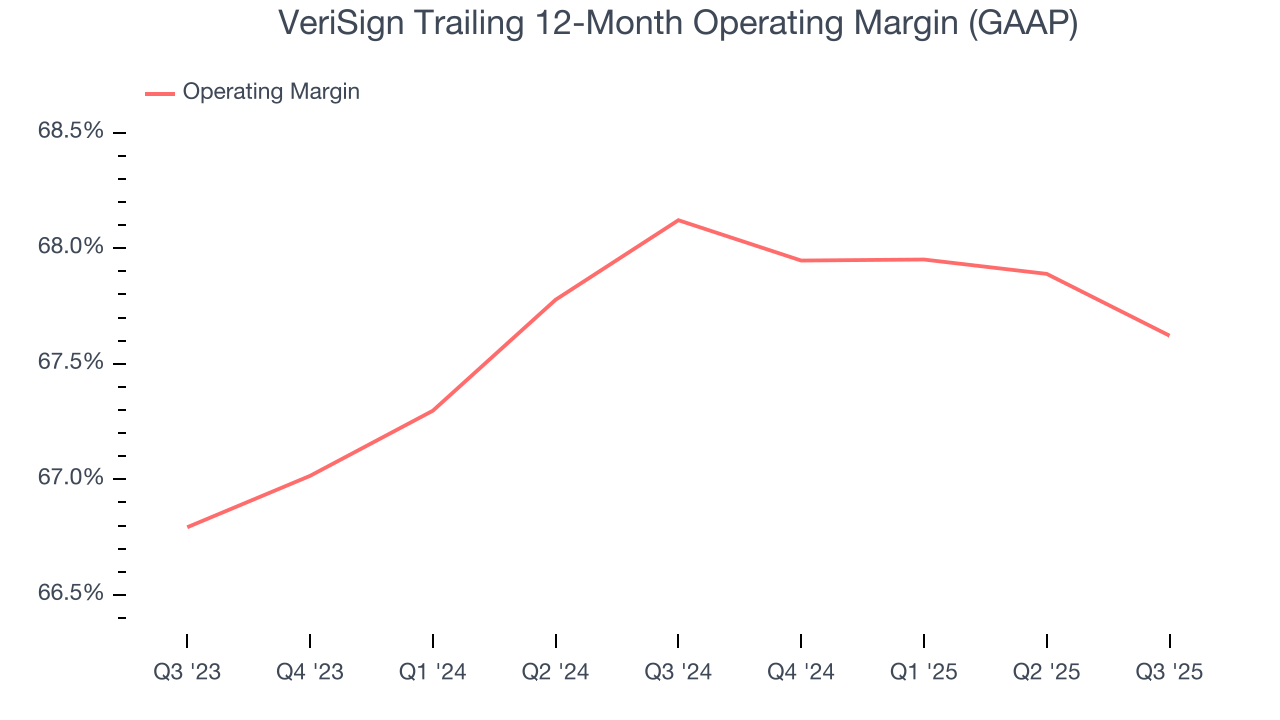 VeriSign Trailing 12-Month Operating Margin (GAAP)