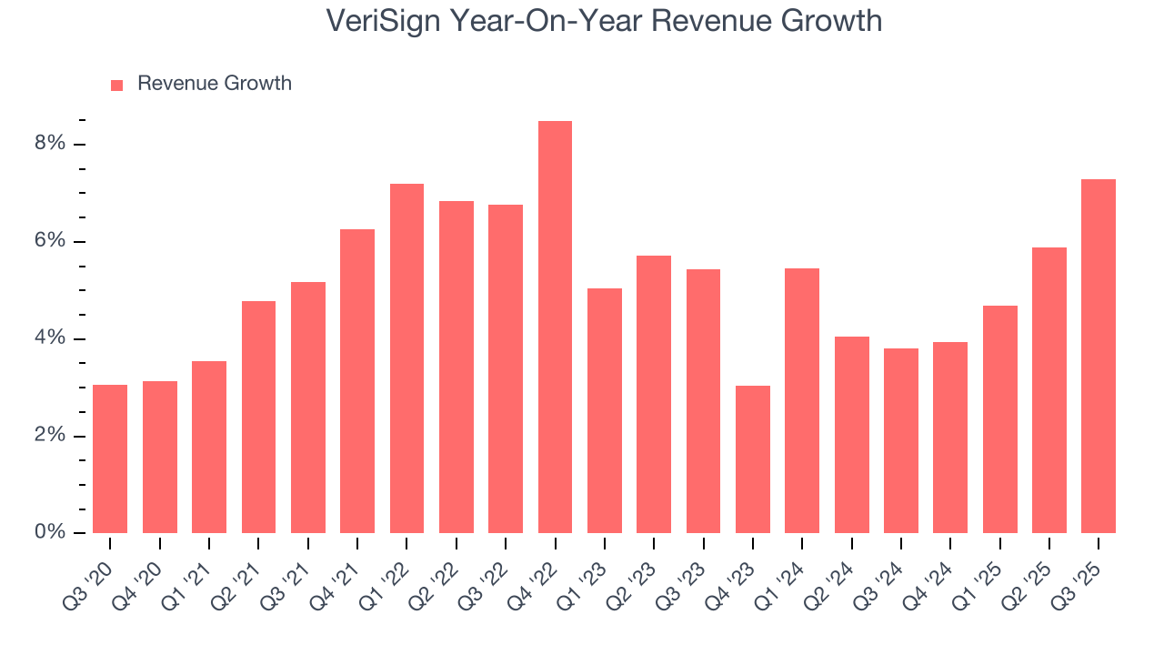 VeriSign Year-On-Year Revenue Growth