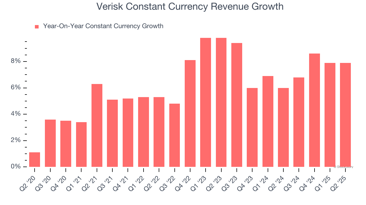 Verisk Constant Currency Revenue Growth