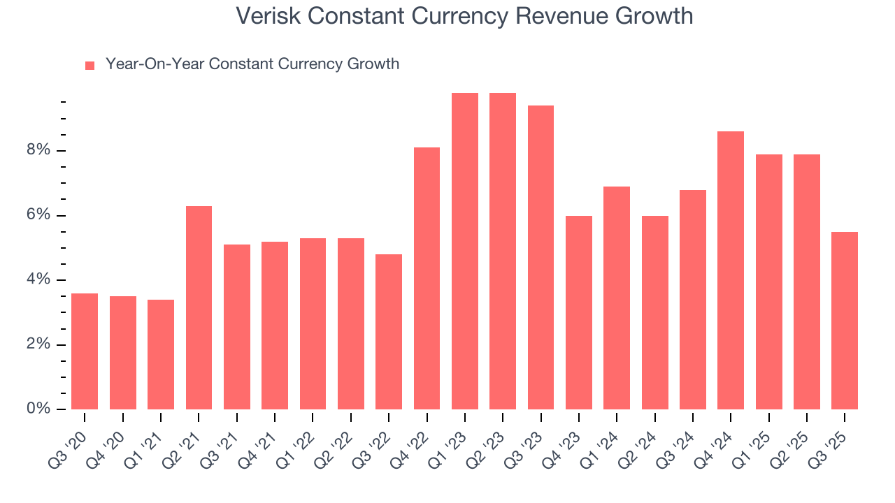 Verisk Constant Currency Revenue Growth