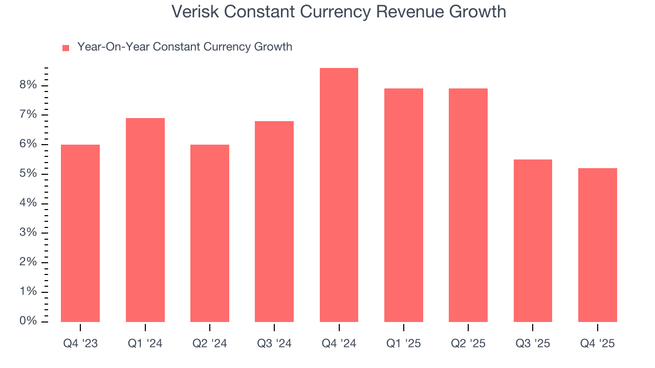Verisk Constant Currency Revenue Growth