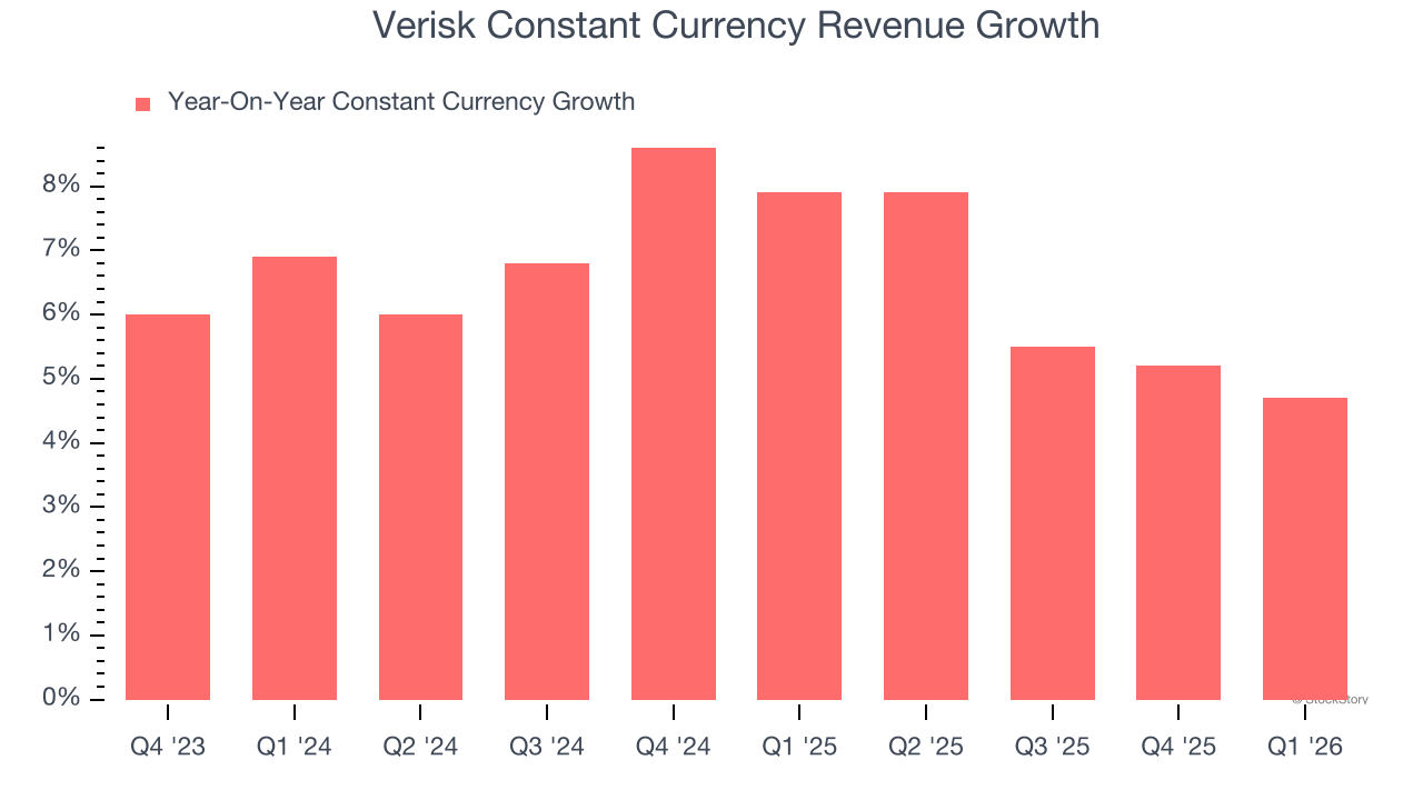 Verisk Constant Currency Revenue Growth