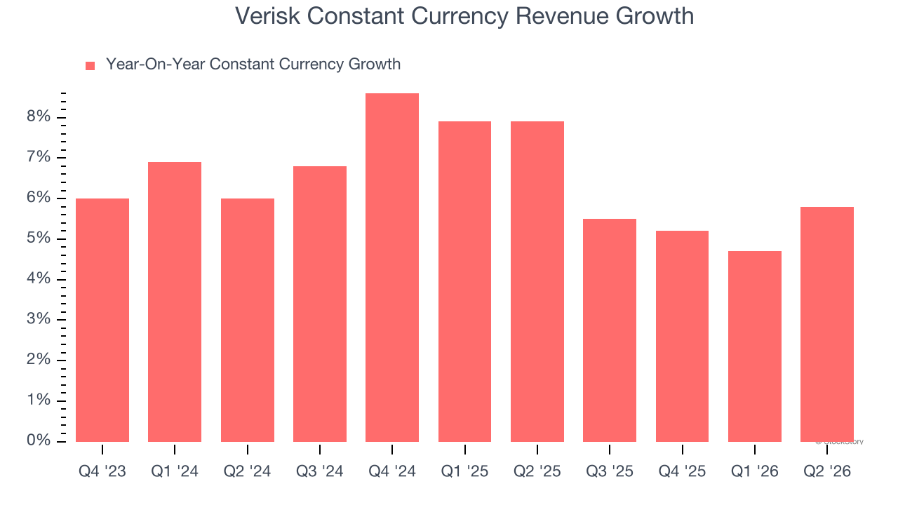 Verisk Constant Currency Revenue Growth