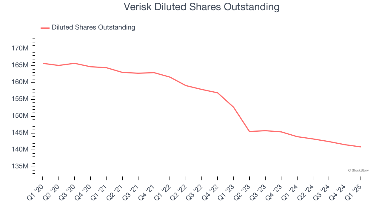 Verisk Diluted Shares Outstanding