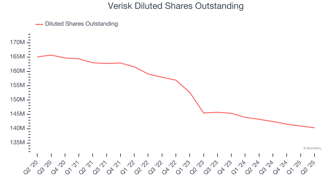 Verisk Diluted Shares Outstanding